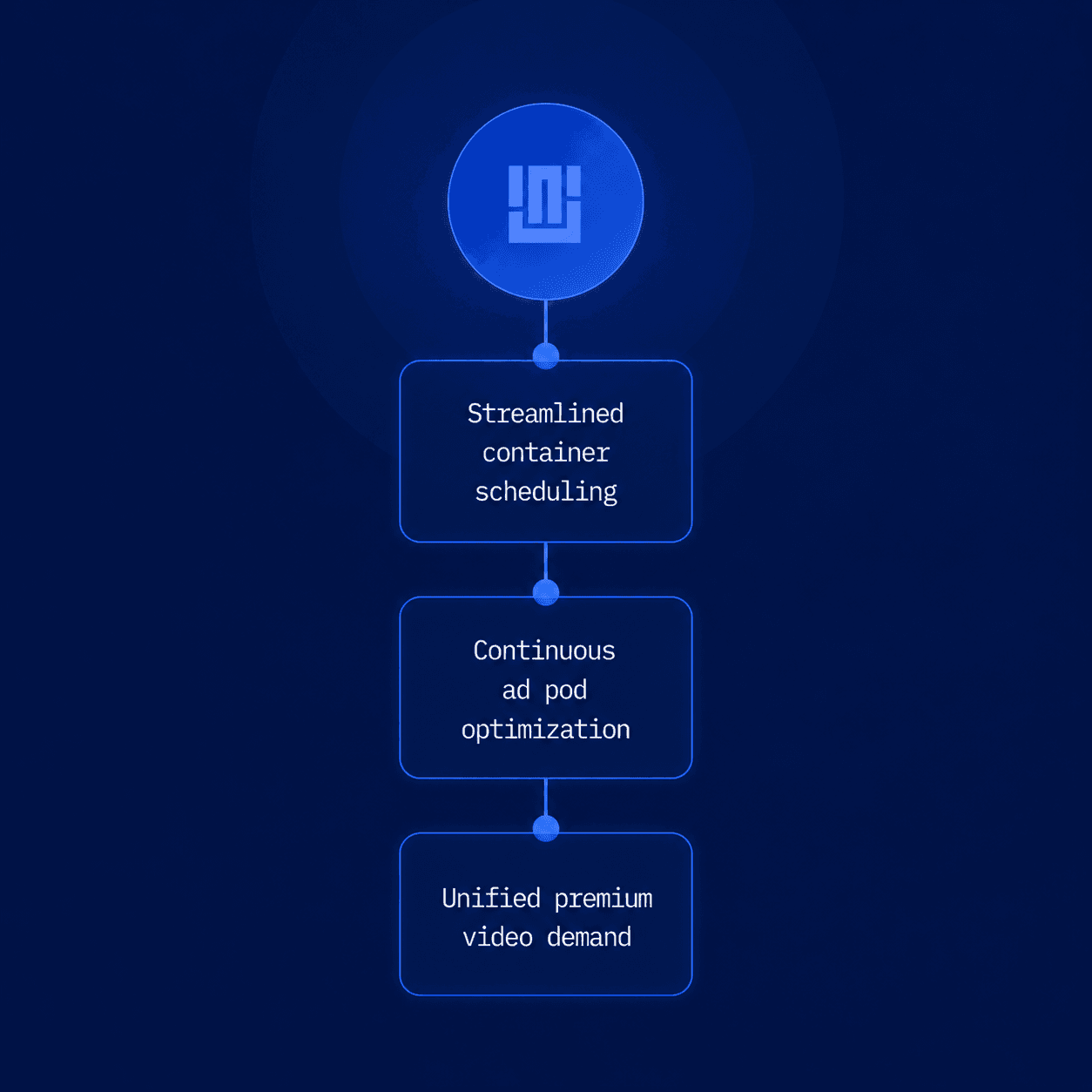 Solution diagram illustrating CTV monetization workflow